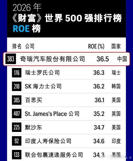 奇瑞7月销量出来了，有几个数字值得拆开看。 单月出口首次破20万辆，连...