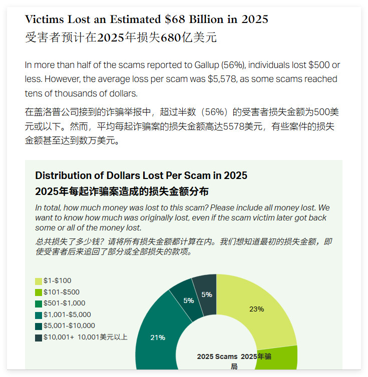 盖洛普的调查，美国2025年电诈损失680亿。绝对损失肯定不少，这特么都赶上印度