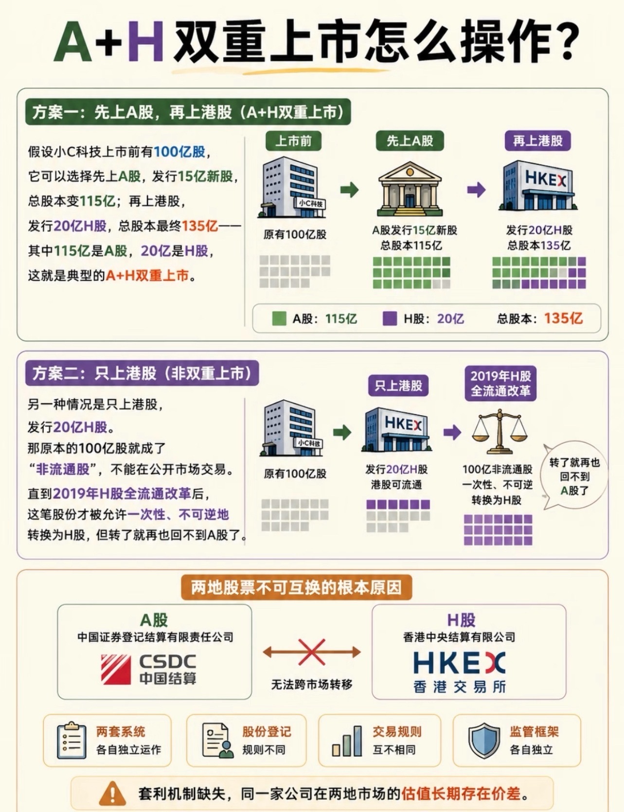 同一家公司，为什么A股总比港股贵？​​​