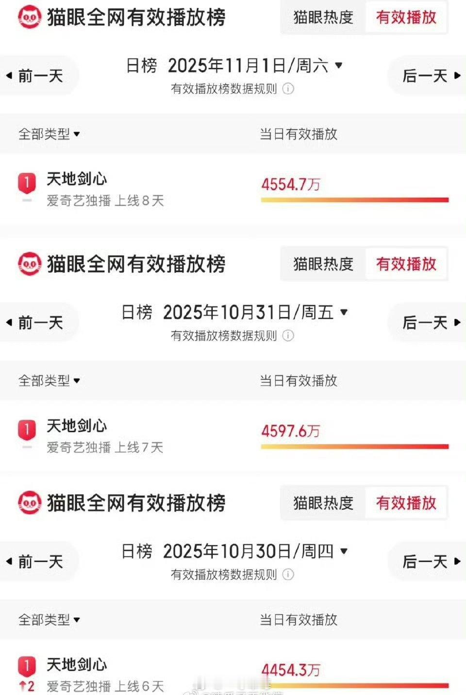 成毅天地剑心猫眼播放量连续三天登顶​​​