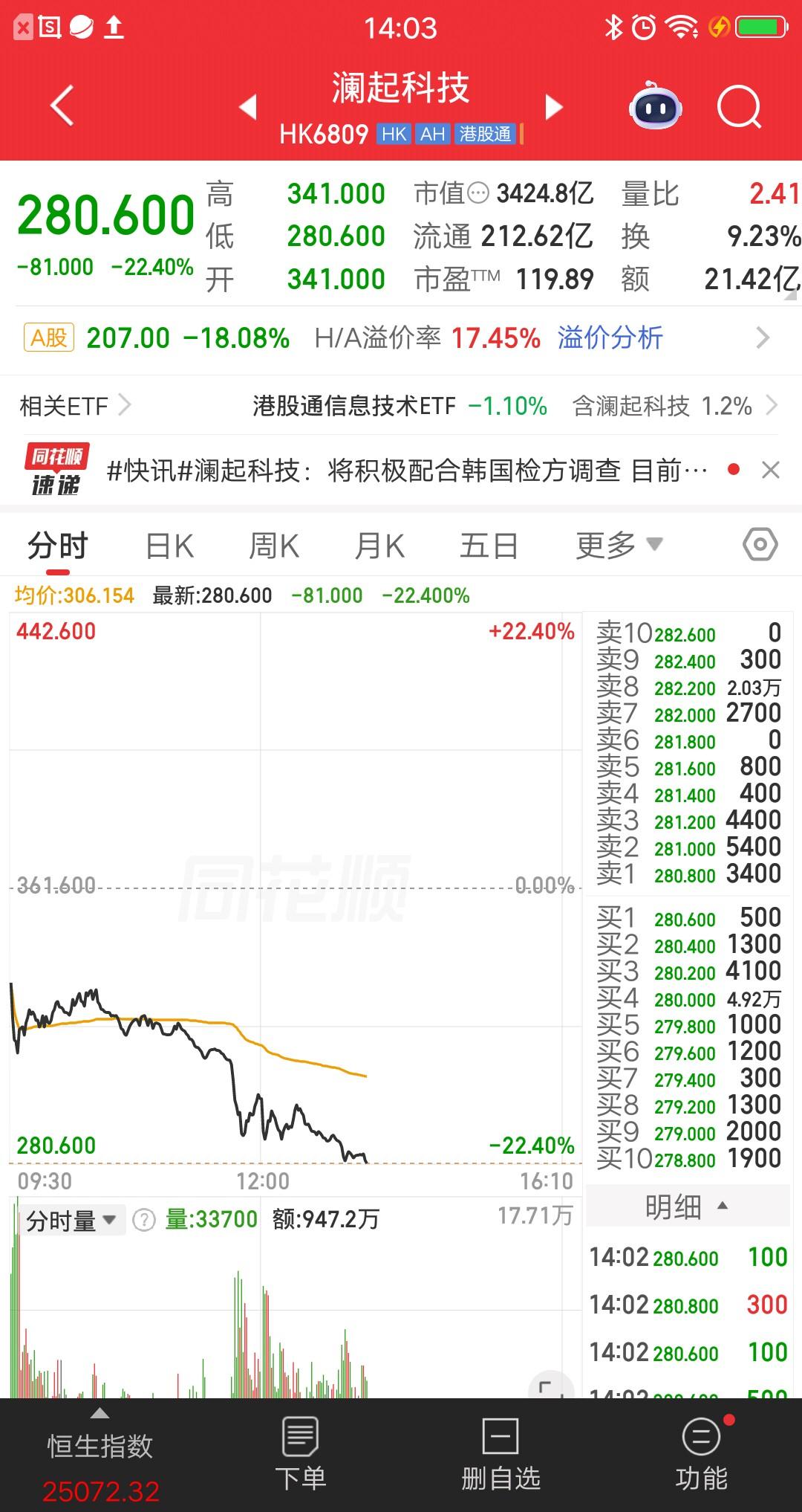 港股今天最惨的票诞生了，就是澜起科技。大跌22.4％，A股股票同步大跌18％。消