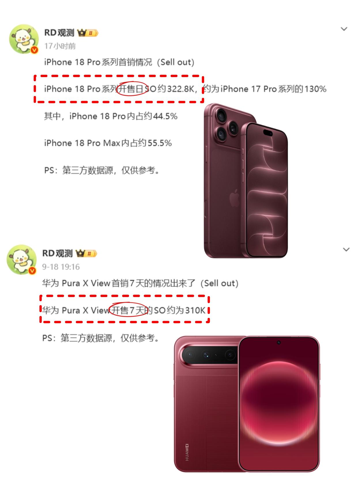 华为PuraXView单机型7天约售31万台，iPhone18Pro系列