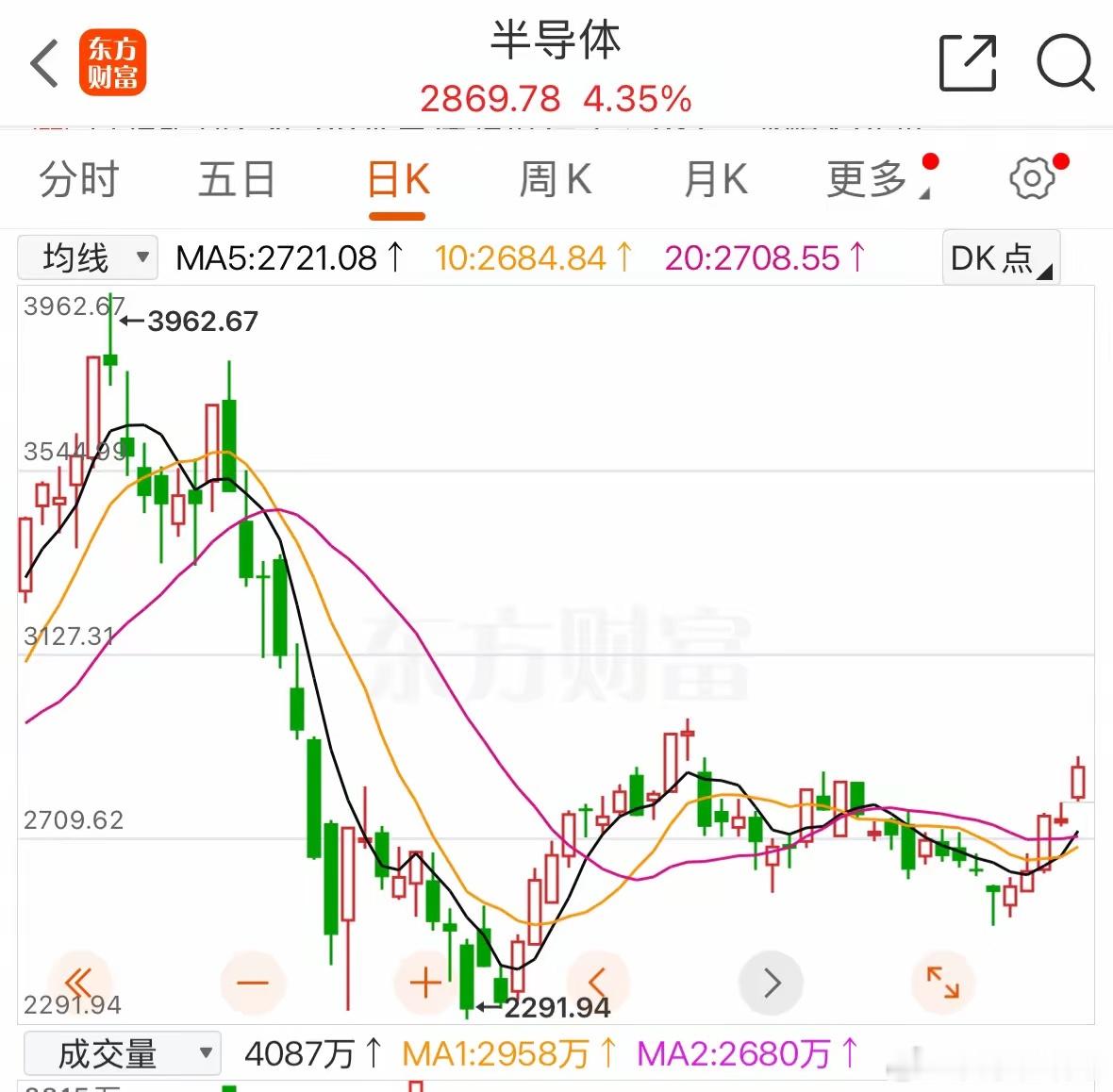 半导体和通信设备，今天为什么又狂欢了？​今天电子板块吸金206亿，通信吸金53亿，华天科技单只涨停就