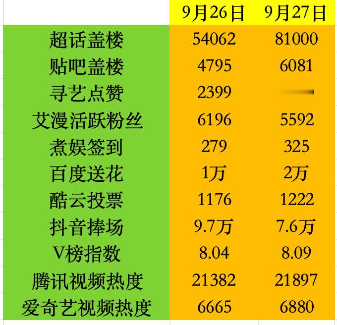 李现9月27日数据📊总结今天各项数据都有进步，大家辛苦啦‼️‼️‼️总