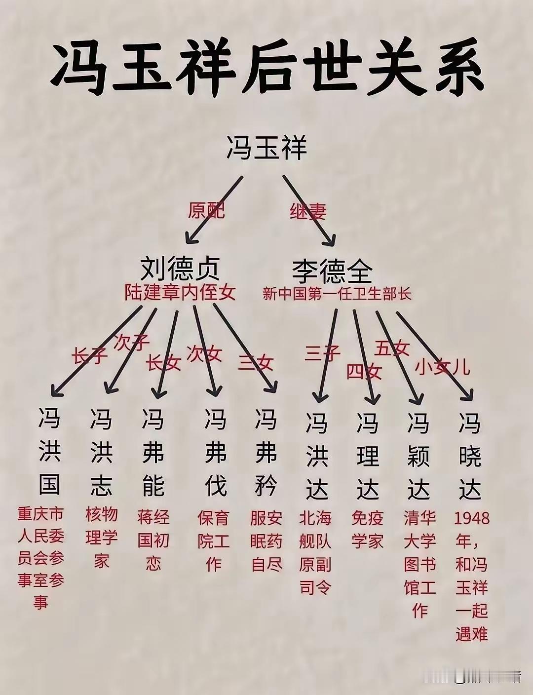 原来倒戈将军冯玉祥的后代子孙，也发展的都很好，唯独小女儿比较遗憾。