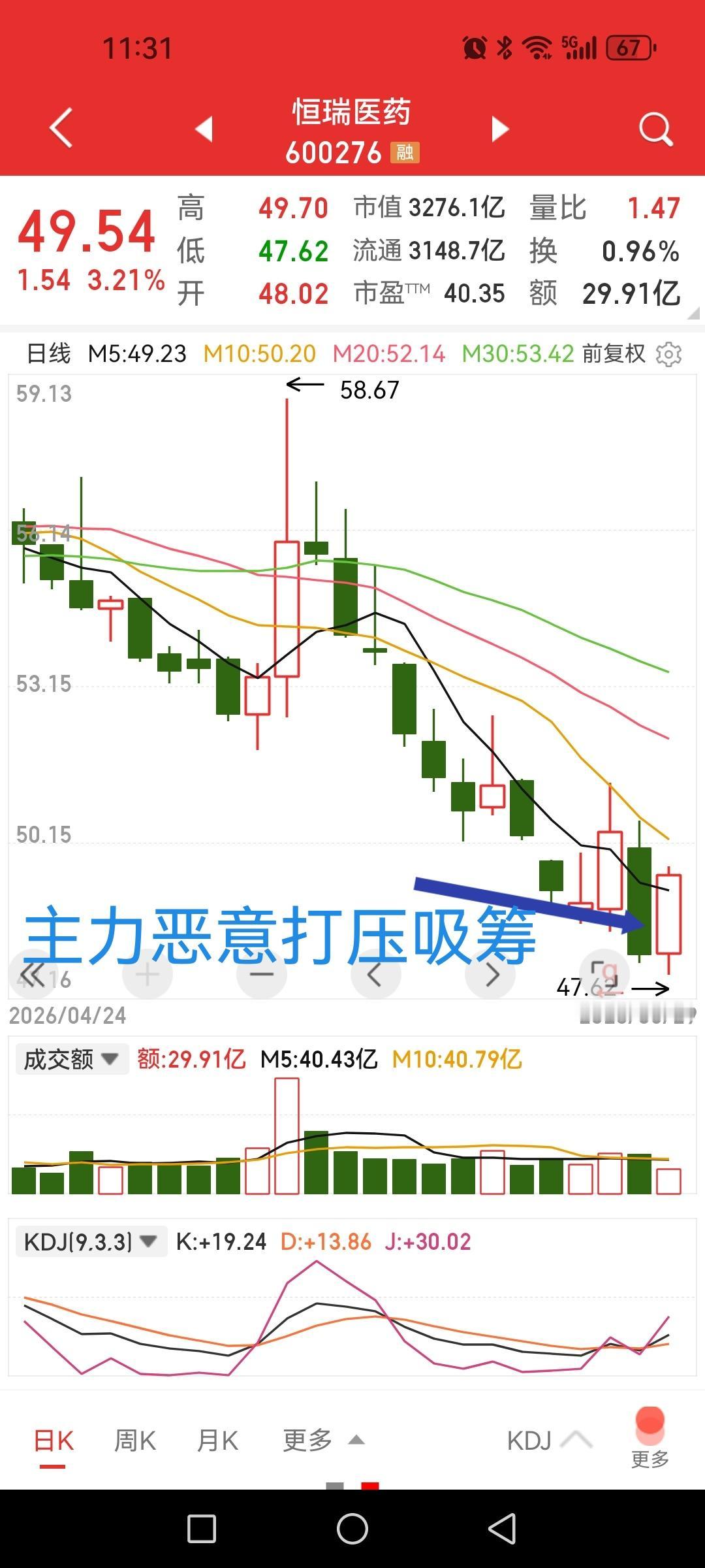 恒瑞医药，昨日大跌超4%，主力恶意打压吸筹今日得以验证？高位的主力反复拉拽诱