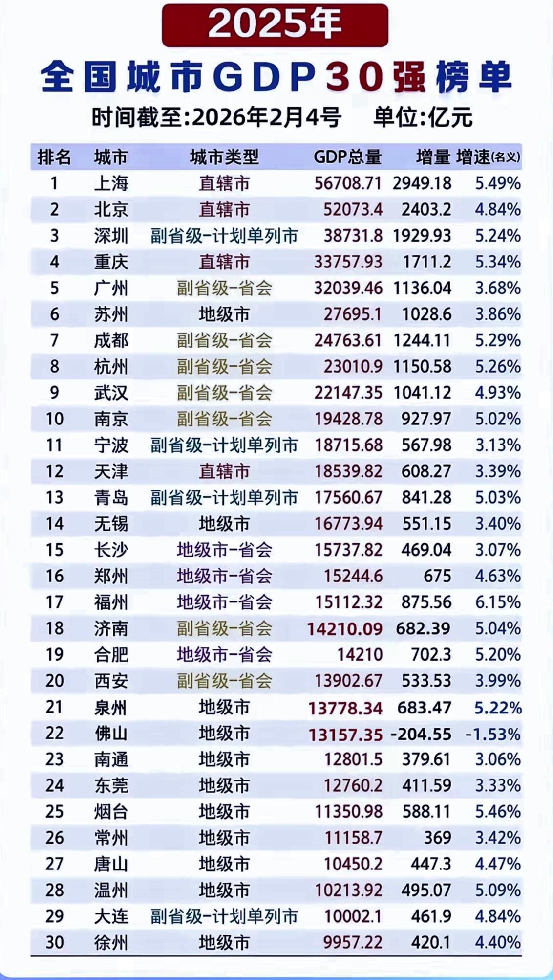 全国城市GDP30强,我大广西城市在哪?城市经济新闻热点我要上热门🔥