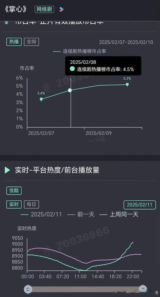 刘诗诗《掌心》口碑开始发酵，工作日热度开始破9000，越来做多的路人入盘，其实这