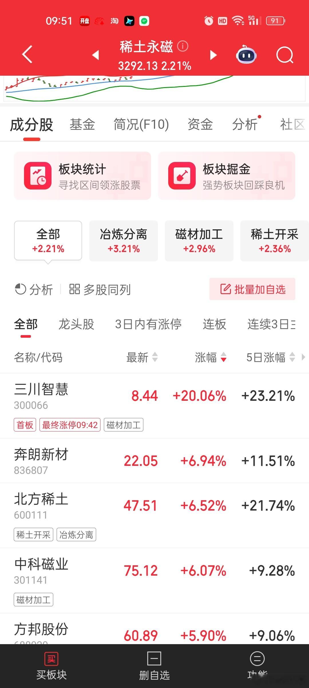 稀土真强，稀土这张牌打的真好。出口管制价格嗷嗷涨。。放松管制，销量嗷嗷涨。有量又