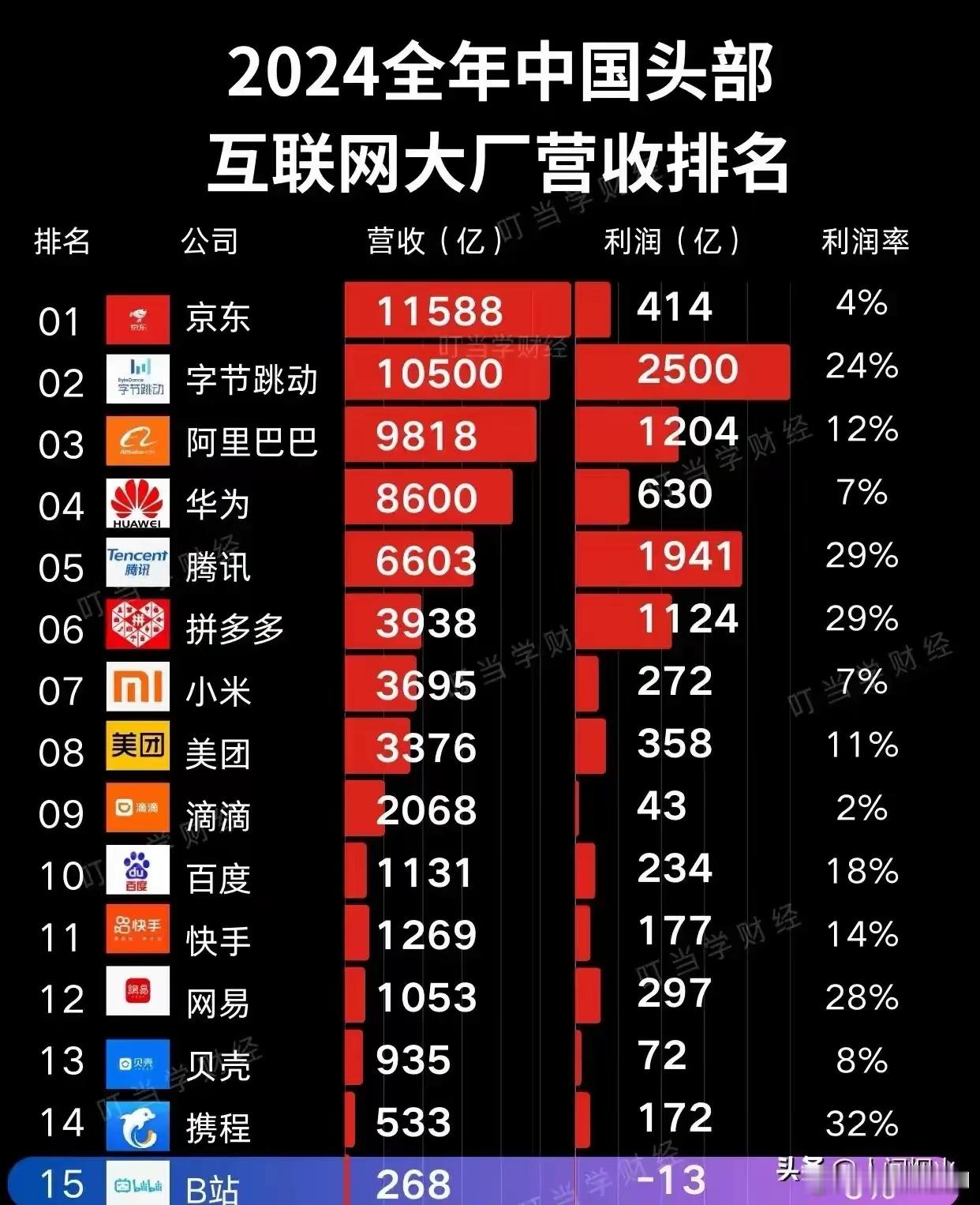 互联网大厂的营收排名！字节跳动真的太牛叉了，也是唯一能够在全球赚钱的中国互联网公