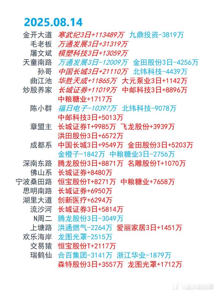 8月14日游资龙虎榜​​​