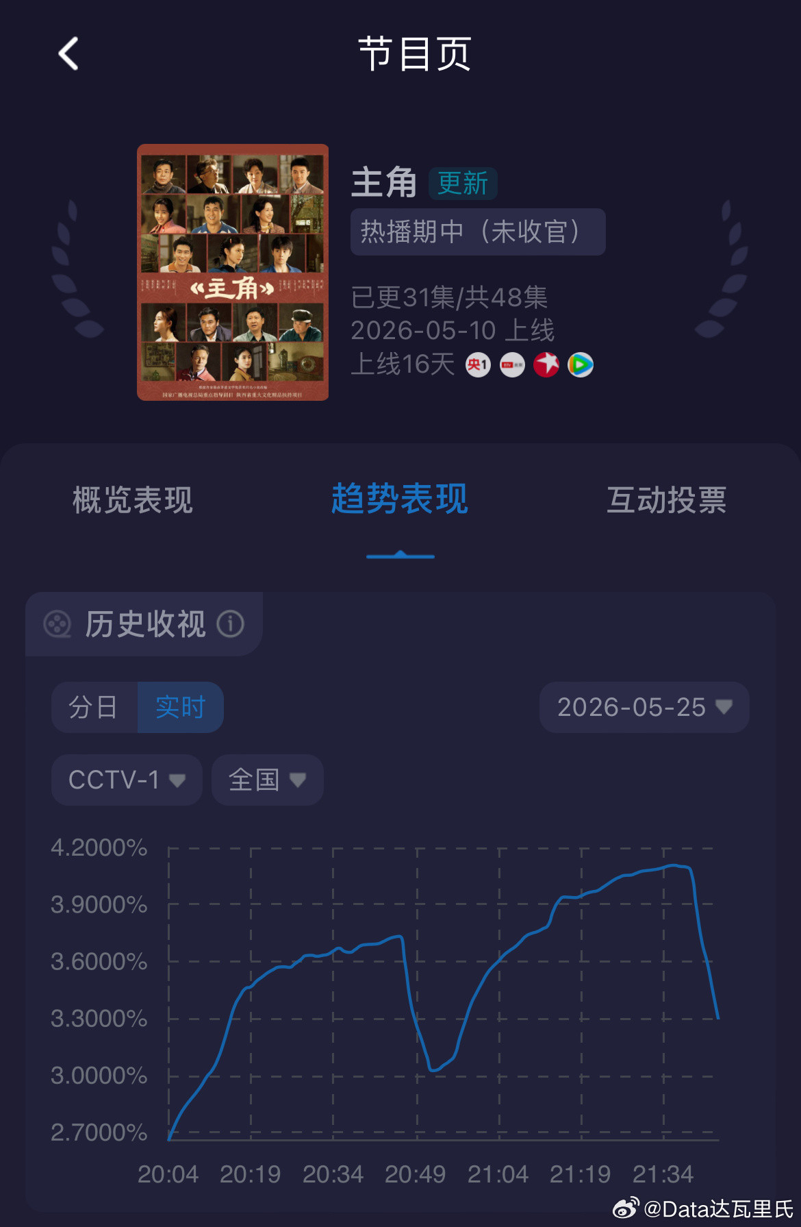 周一央一复播，主角收视率酷云峰值又一次破4！最高4.017%，集均3.5878%