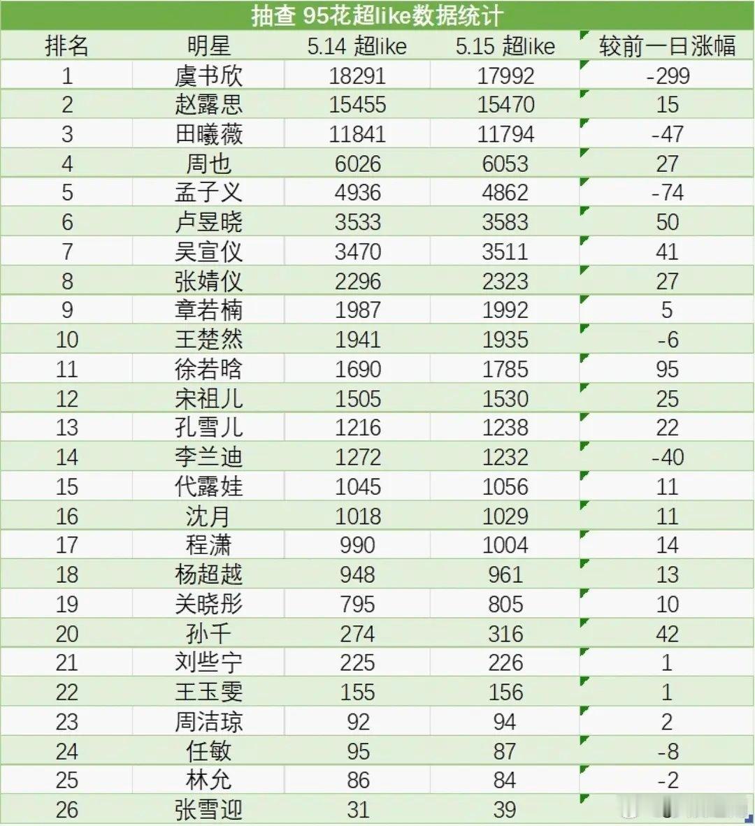 卢昱晓的超like已经没有下降的空间了