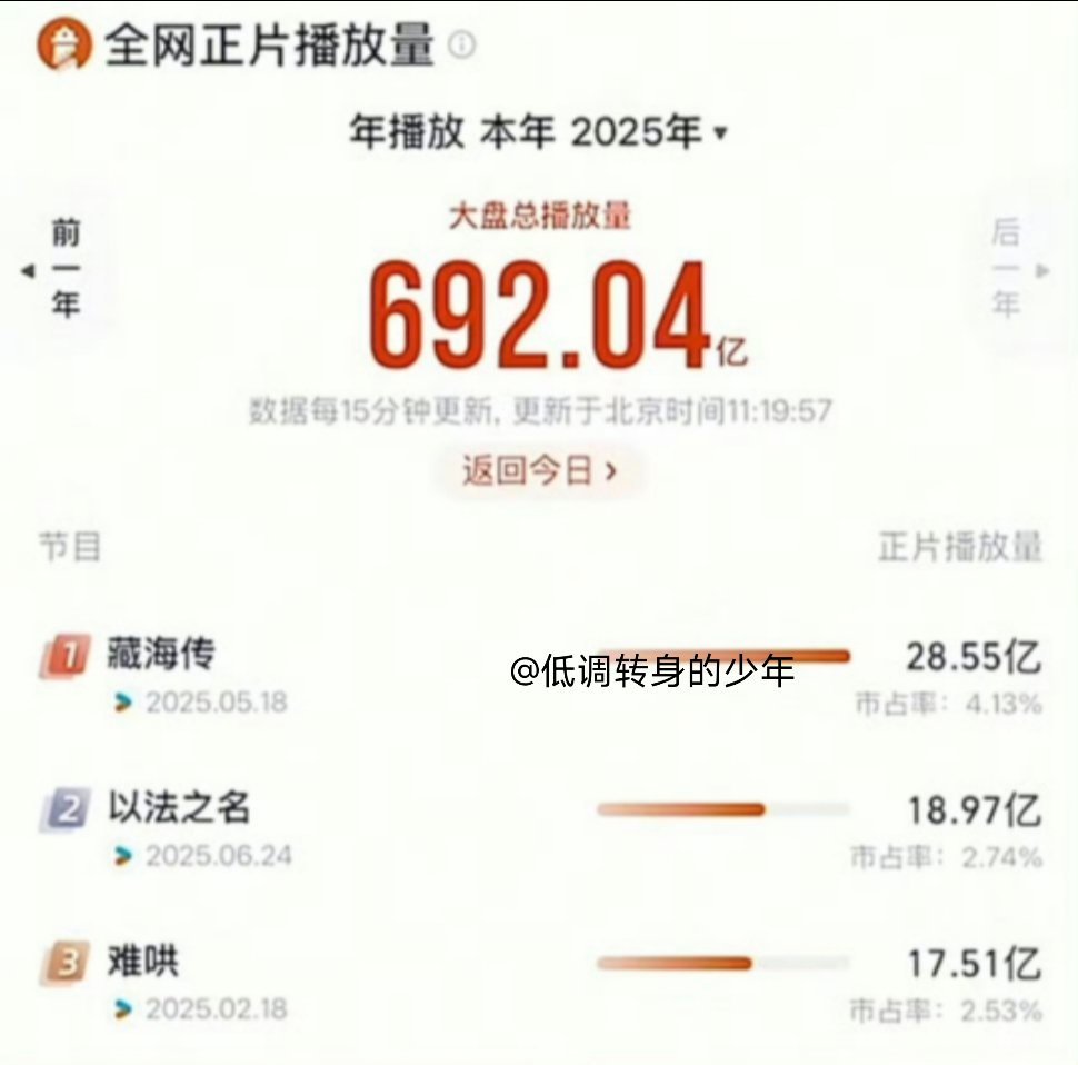 藏海传目前灯塔播放量是28.55亿，断层第一​！​​​