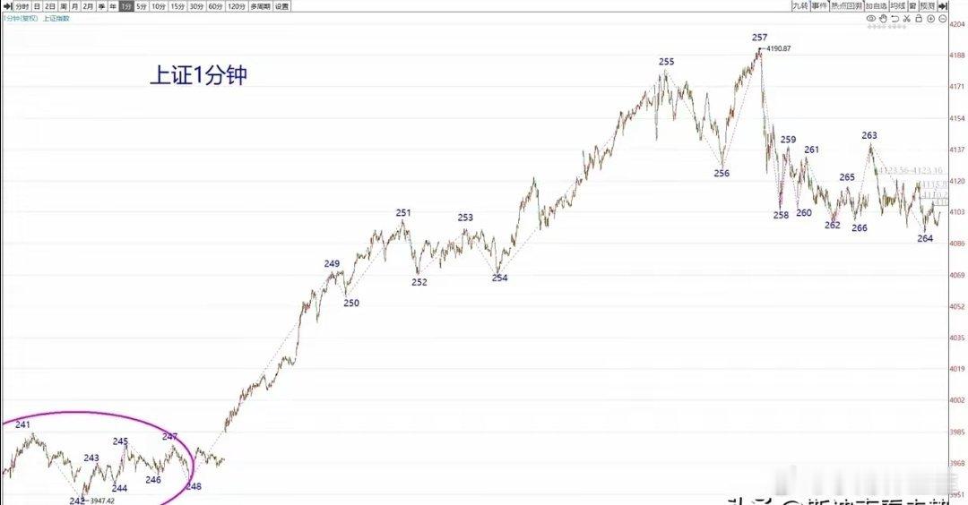 短线调整何时告终？上周特别点明：上证指数本周短线将步入调整，调整方式大体有两种情