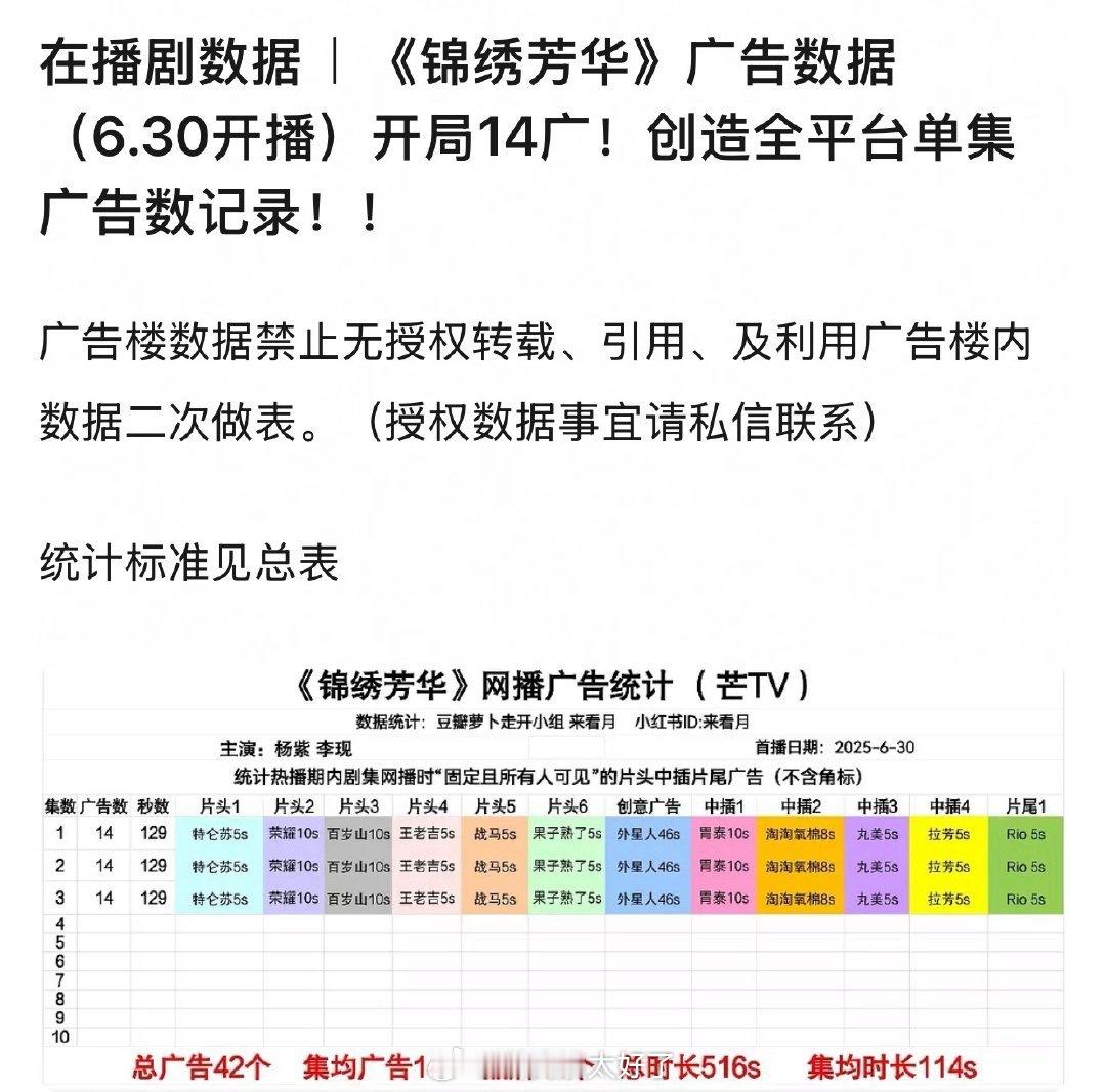 《锦绣芳华》开局14广，创全平台单集广告数记录。杨紫扛剧扛招商扛平台的含金量！太
