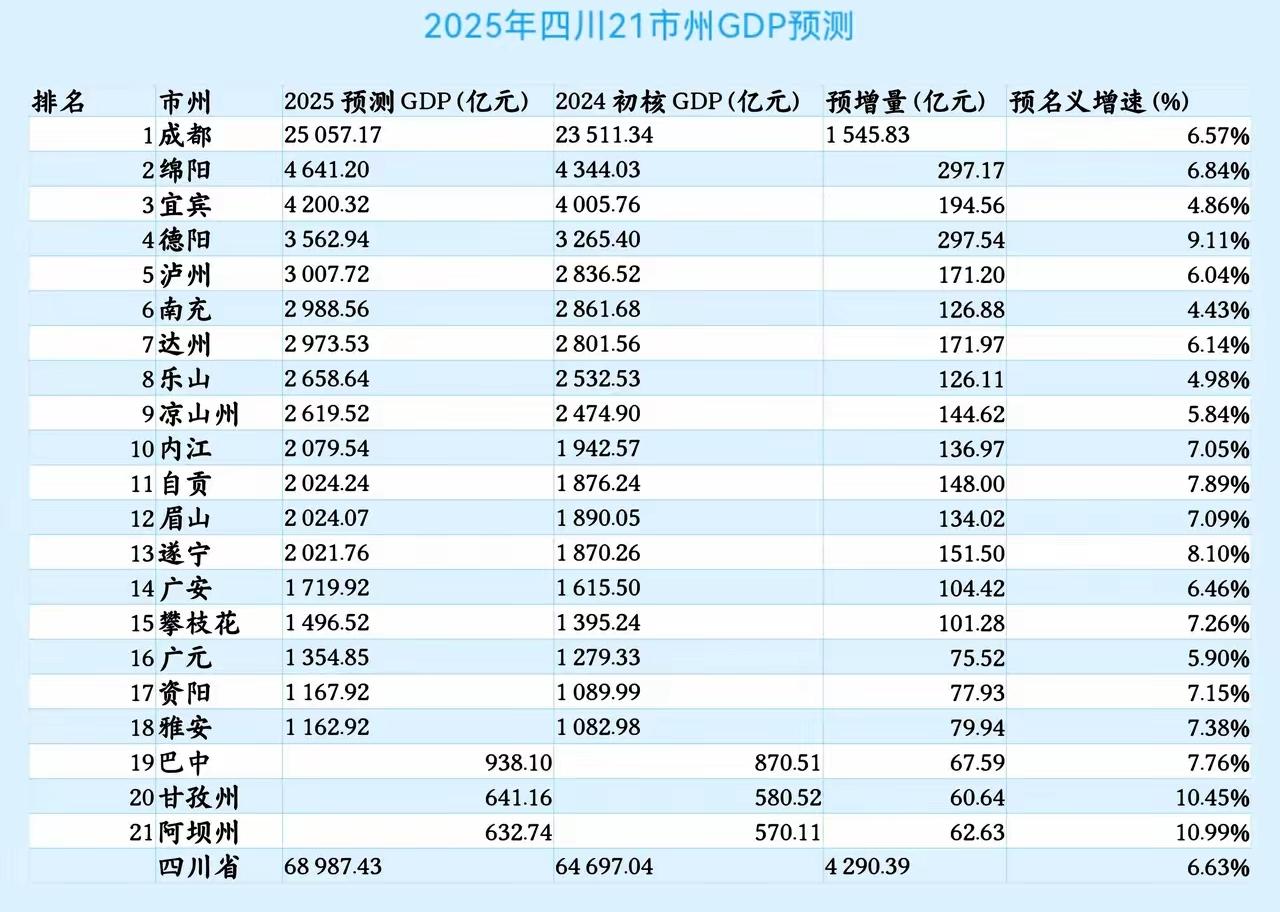 四川各市2025年GDP预测出炉：泸州破三千亿、自贡超眉山、资阳雅安旗鼓相当四