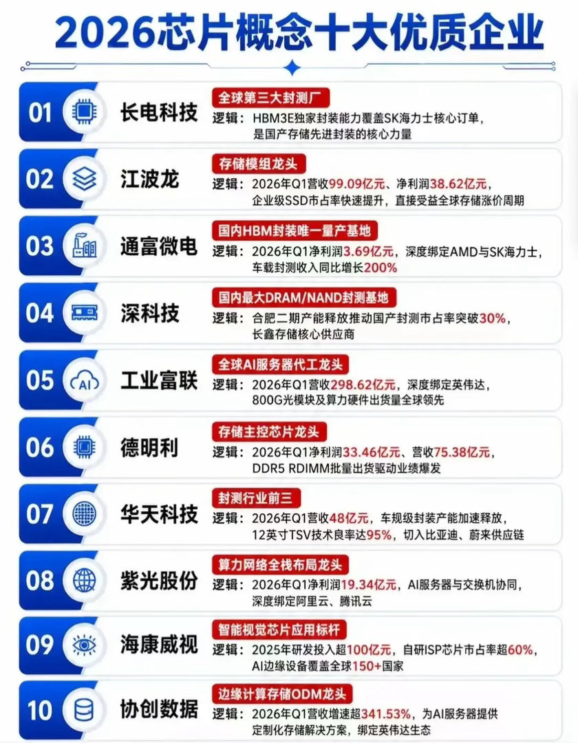 2026芯片概念十大优质企业曝光！仅供参考，不做投资建议
