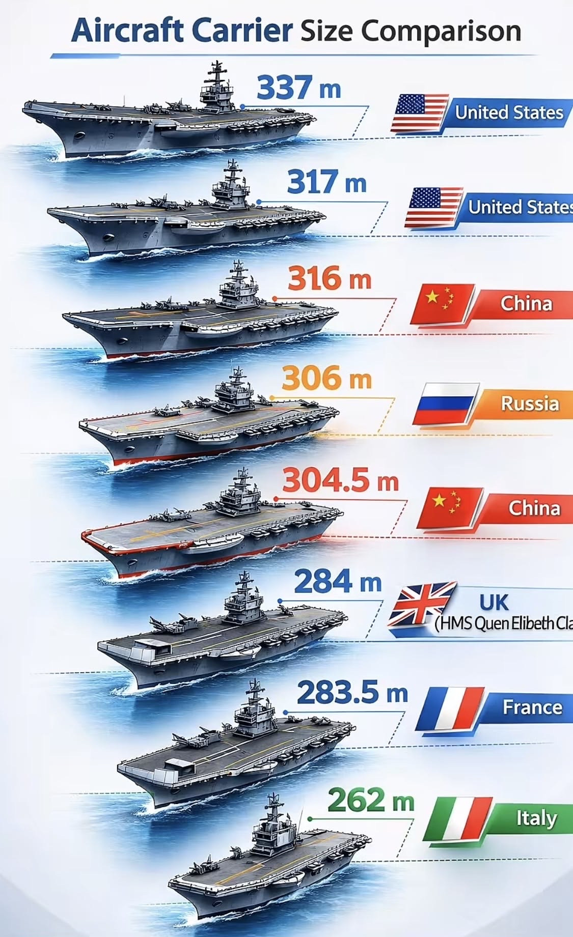 世界十大现役航母，中国的福建舰排第三