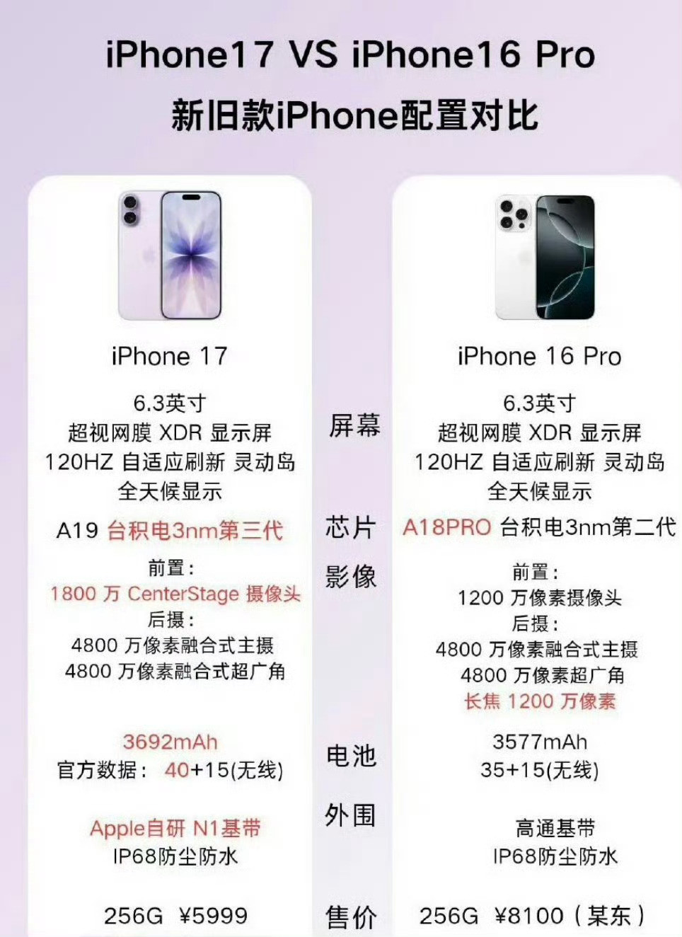 iPhone17基础款性能超越16Pro看看这个功能上的对比，全面碾压，包装价