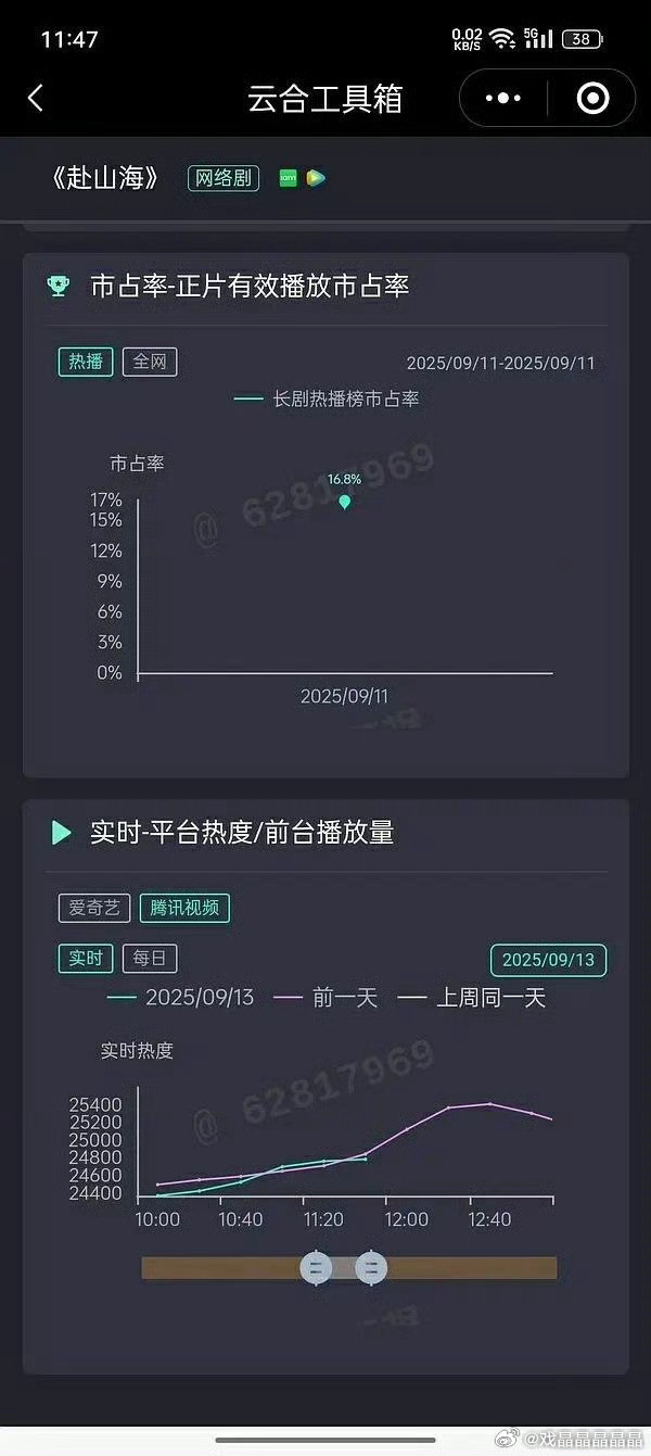 周六，某剧播出第三天，腾讯热度交叉两次，桃热度在快五点也交叉了，看明天云合数据怎