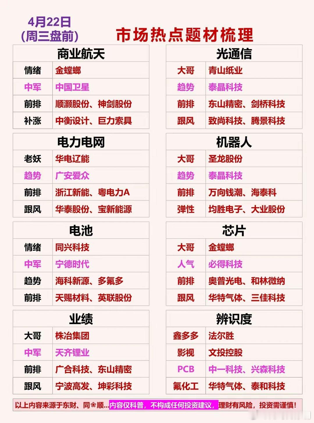 4.22周三盘前市场热点题材梳理一、商业航天情绪：金螳螂中军：中国卫星前排：顺