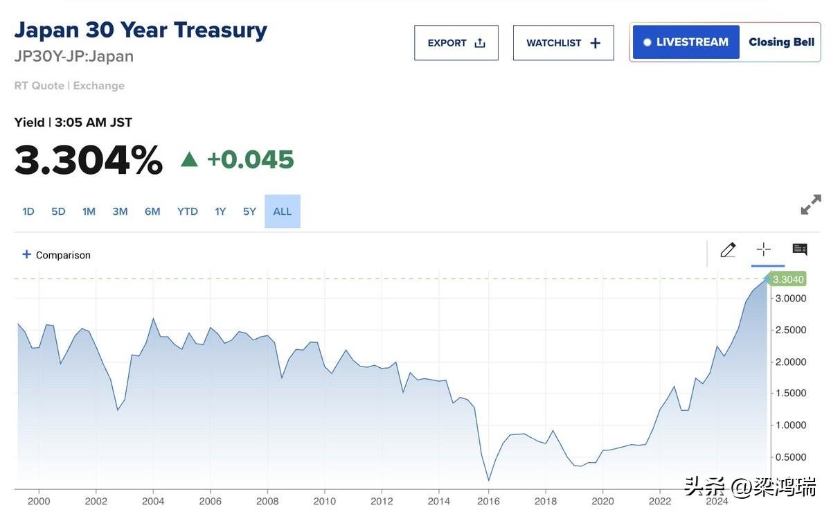 日本国债规模为年度GDP的230%以上，约为1317万亿日元，按3.3%算，年度