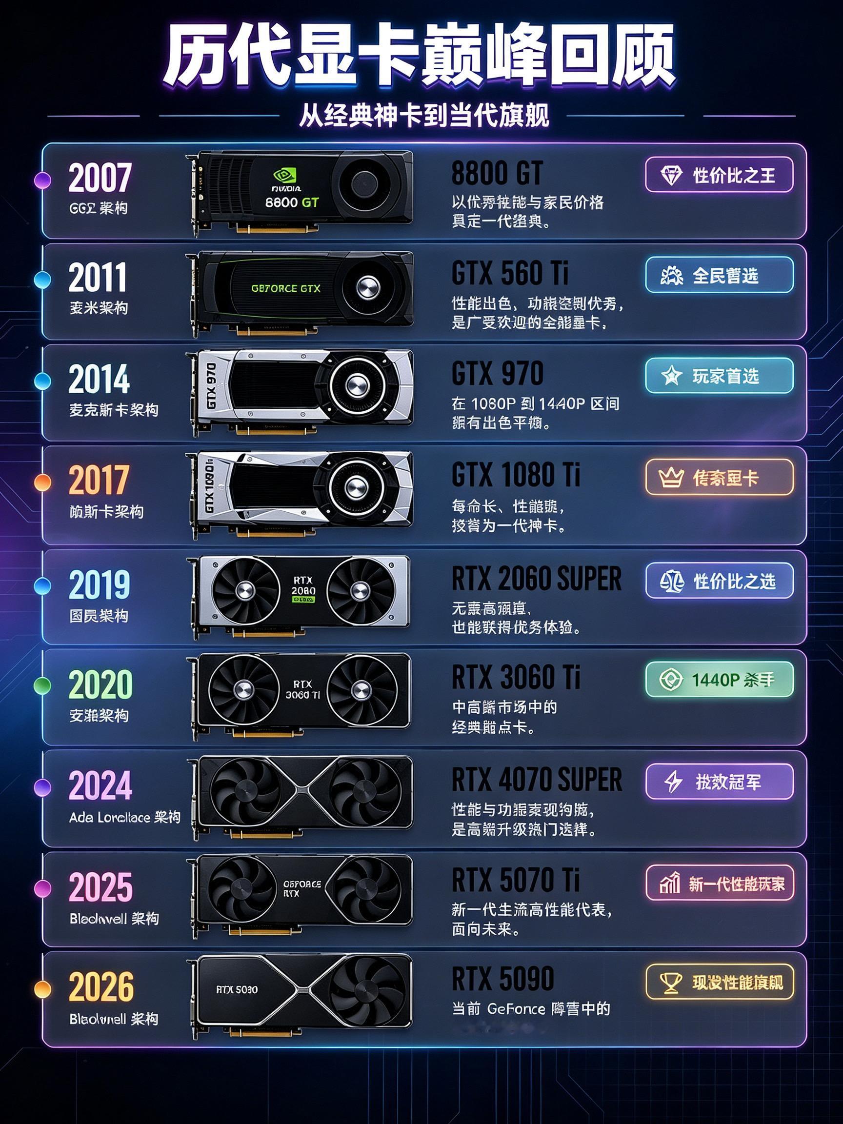 英伟达历代神卡回顾✨