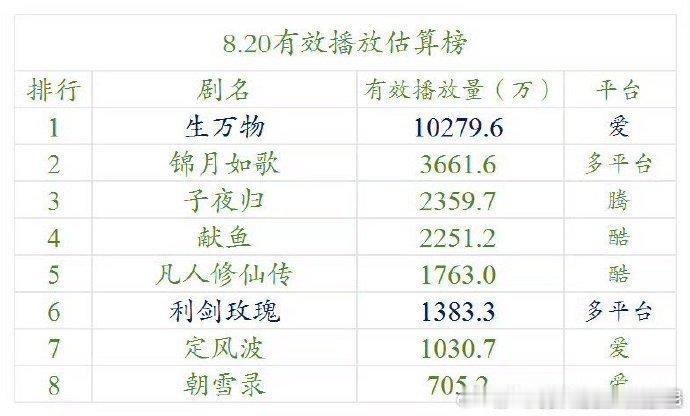 太强了！85花三部云合单日破亿剧集三部剧均创佳绩，85花云合单日破亿剧集热度与