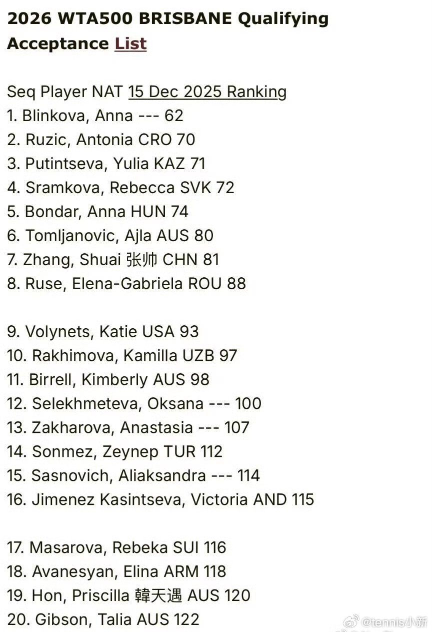 澳网2026第二周热身赛WTA500赛布里斯班站公布资格赛入围名单，张帅入围比