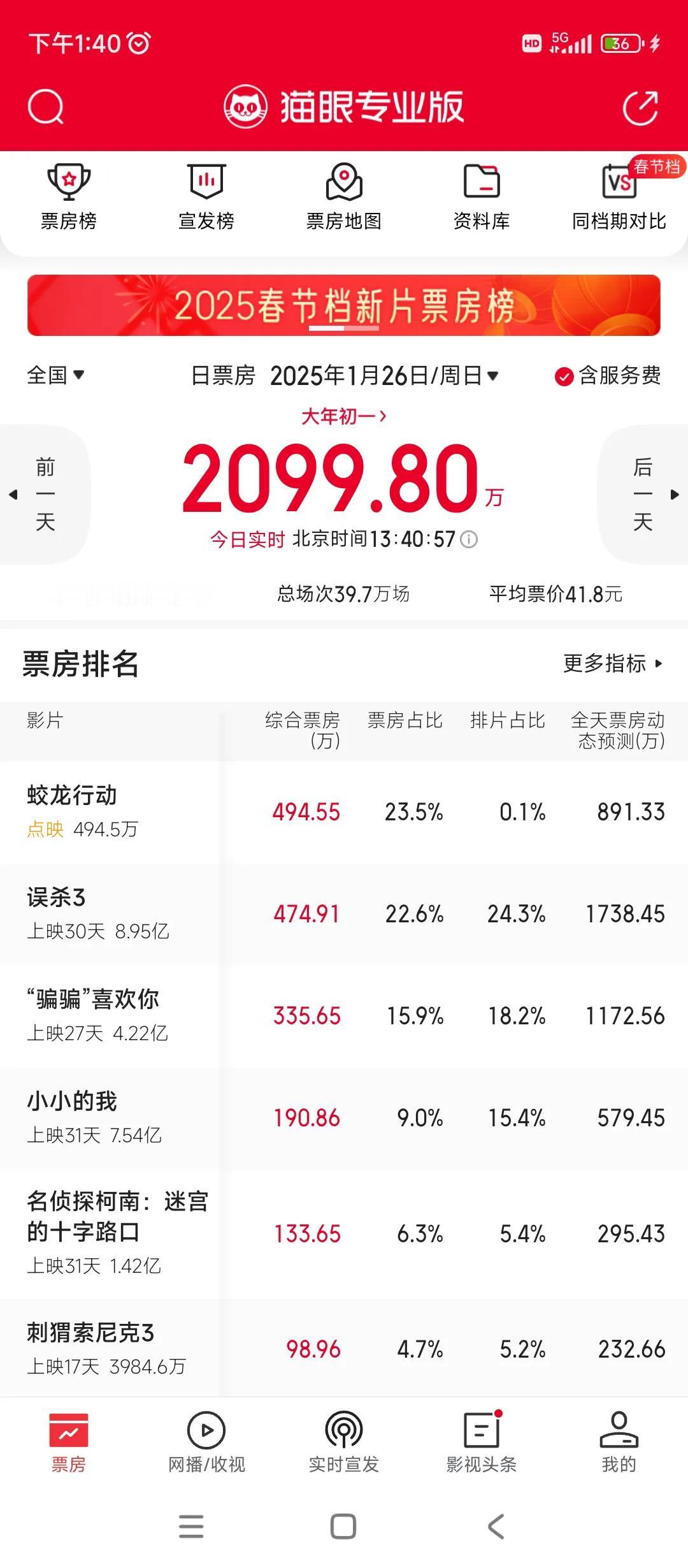 蛟龙行动？出品方博纳已经急红眼了眼看预售票房最低且排片也就只有7%市场预