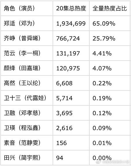 云秀行戏份拉表，邓为郑适主演最少秒数扛最高的热度🥺🥺