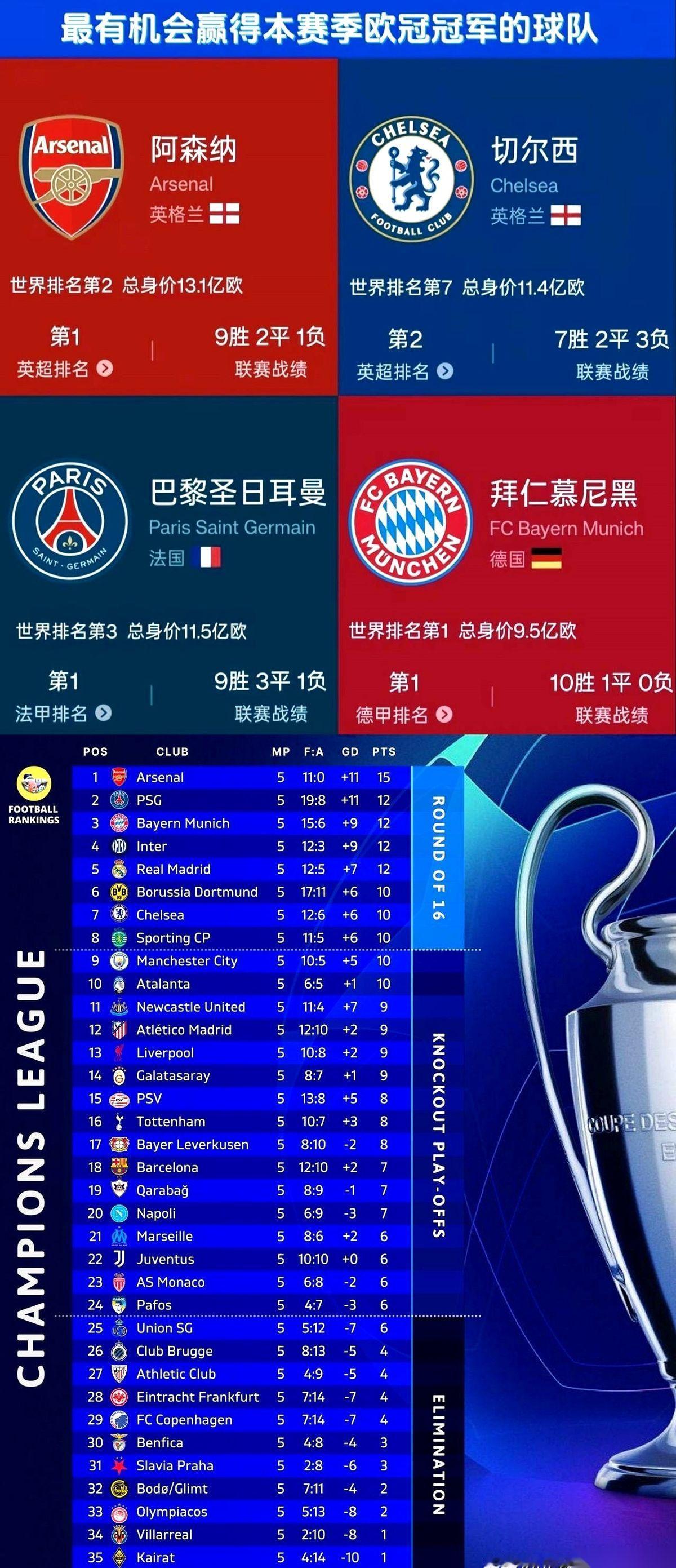 阿森纳的球迷们，先把香槟放一放吧，真没到开席的时候。虽然现在的概率榜上你们红得