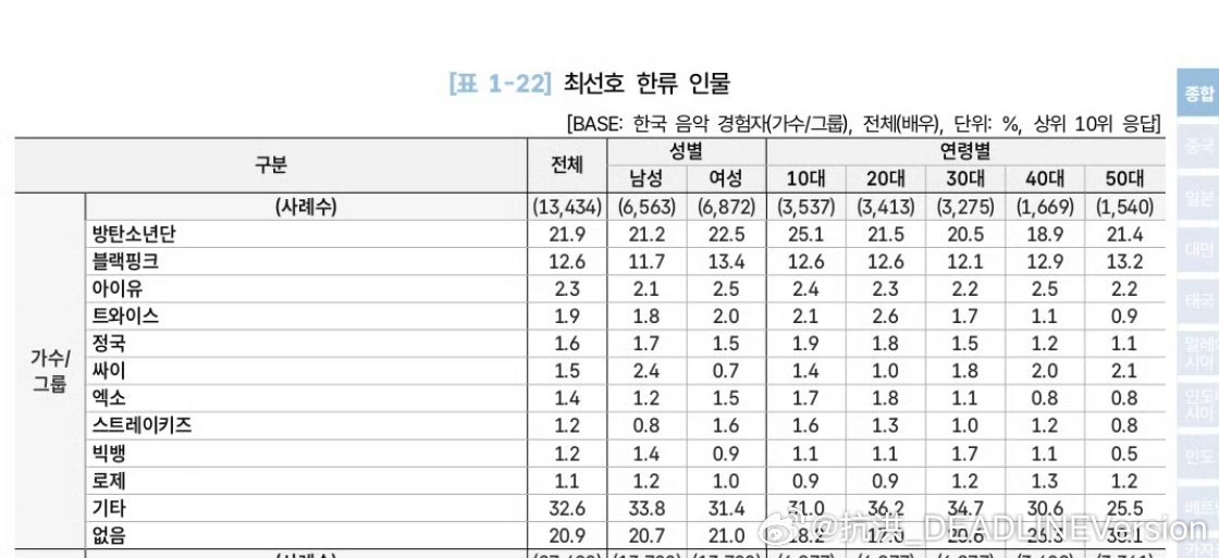 2026年韩流白皮书全世界最受欢迎的韩国歌手，BLACKPINK以12.6%位列