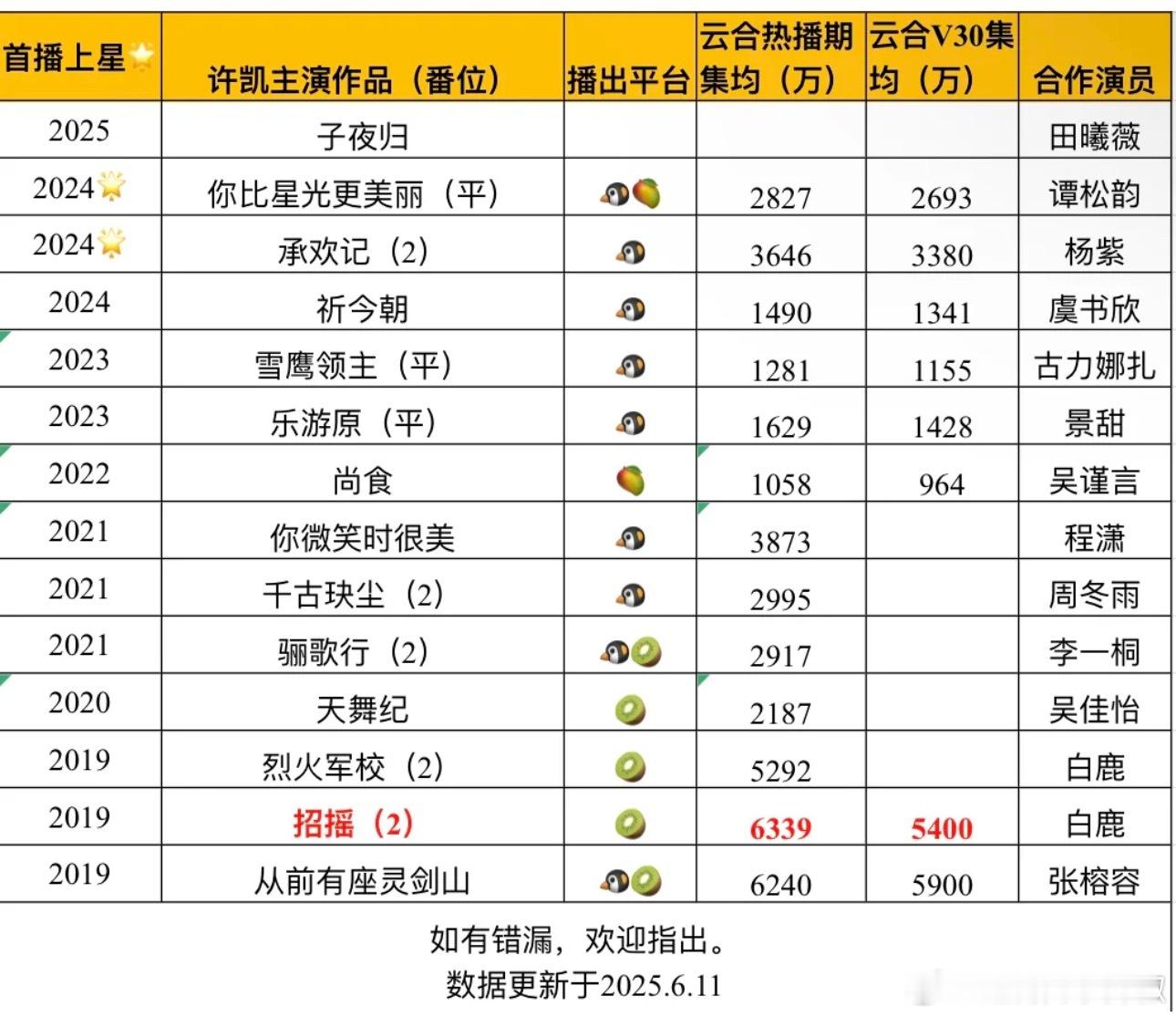 许凯作品集均表现，这是什么水平？​​​