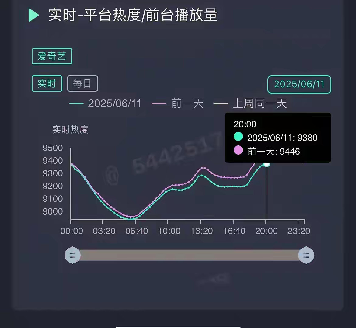 都怪于正啊，前期干嘛那么高调！《临江仙》每天更新双集，但日增播放量同比前一天还下