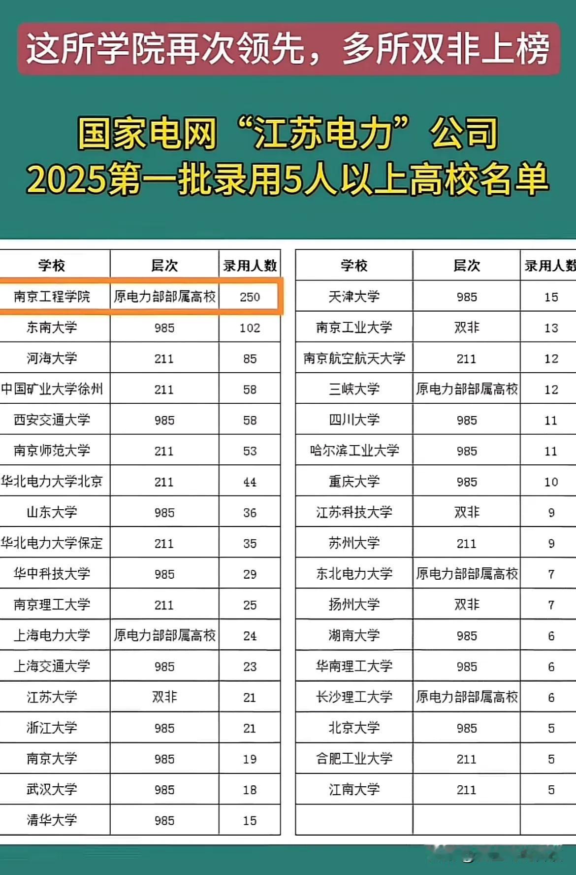 这所学院再次领先，多所双非上榜国家电网“江苏电力”公司2025第一批录用5人