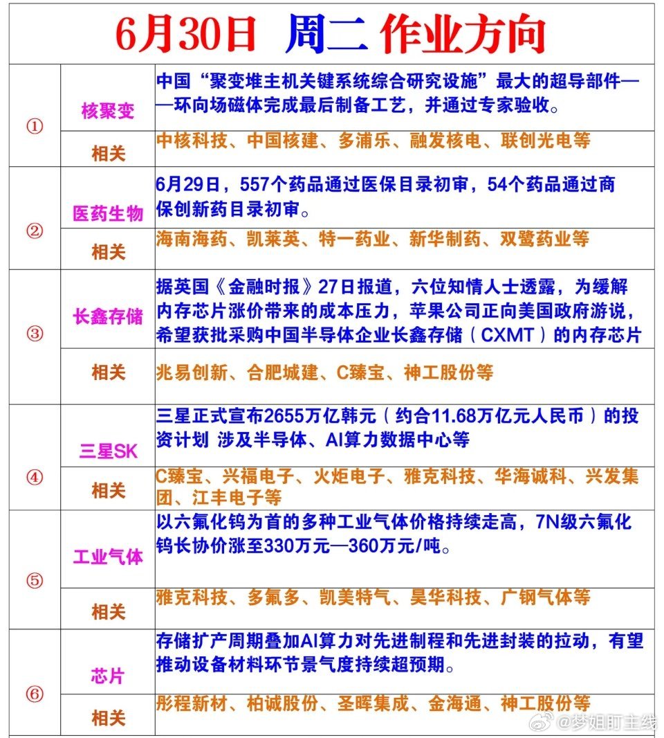 周二作业方向