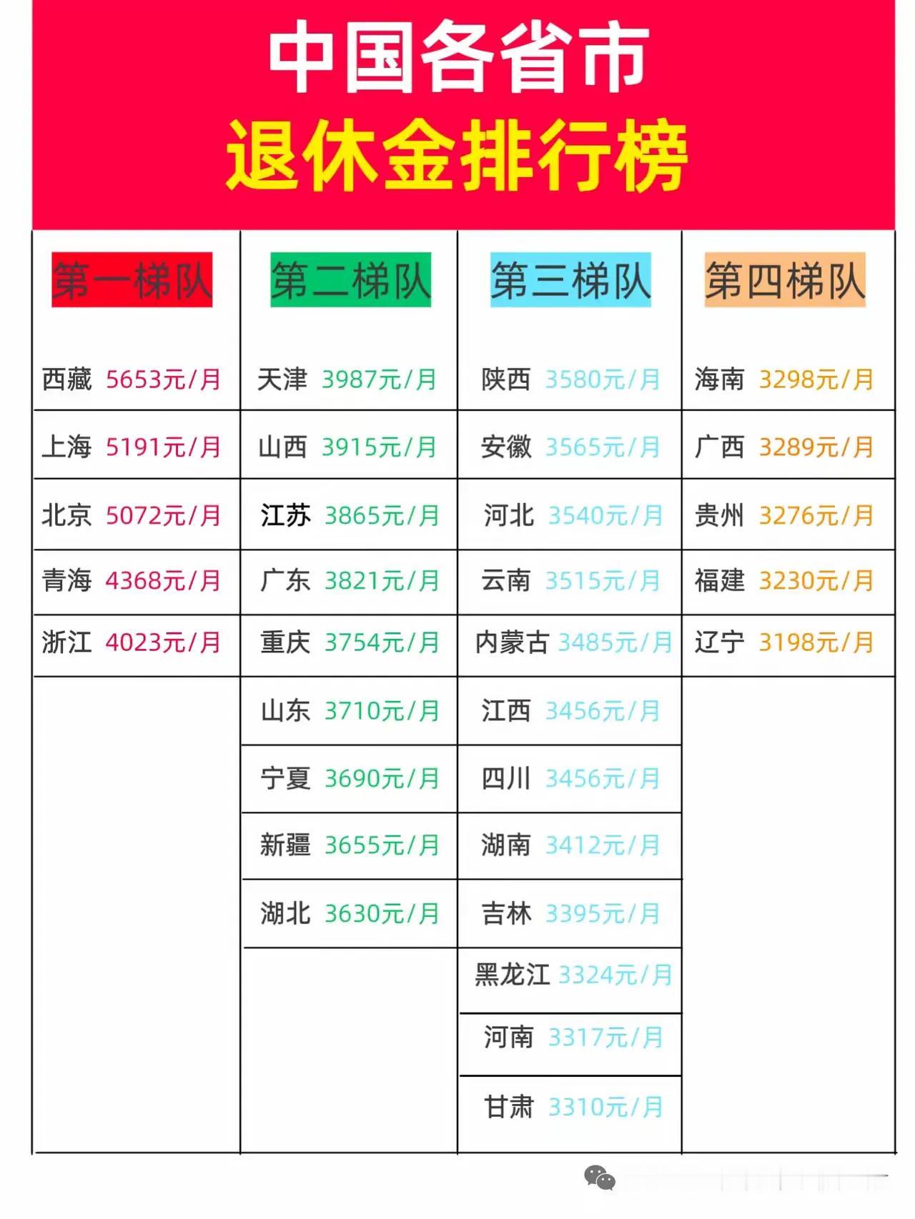 不知道你被“平均”了没有？江苏被平均的肯定不少！刚刚刷到一张所谓的中国各省市退休