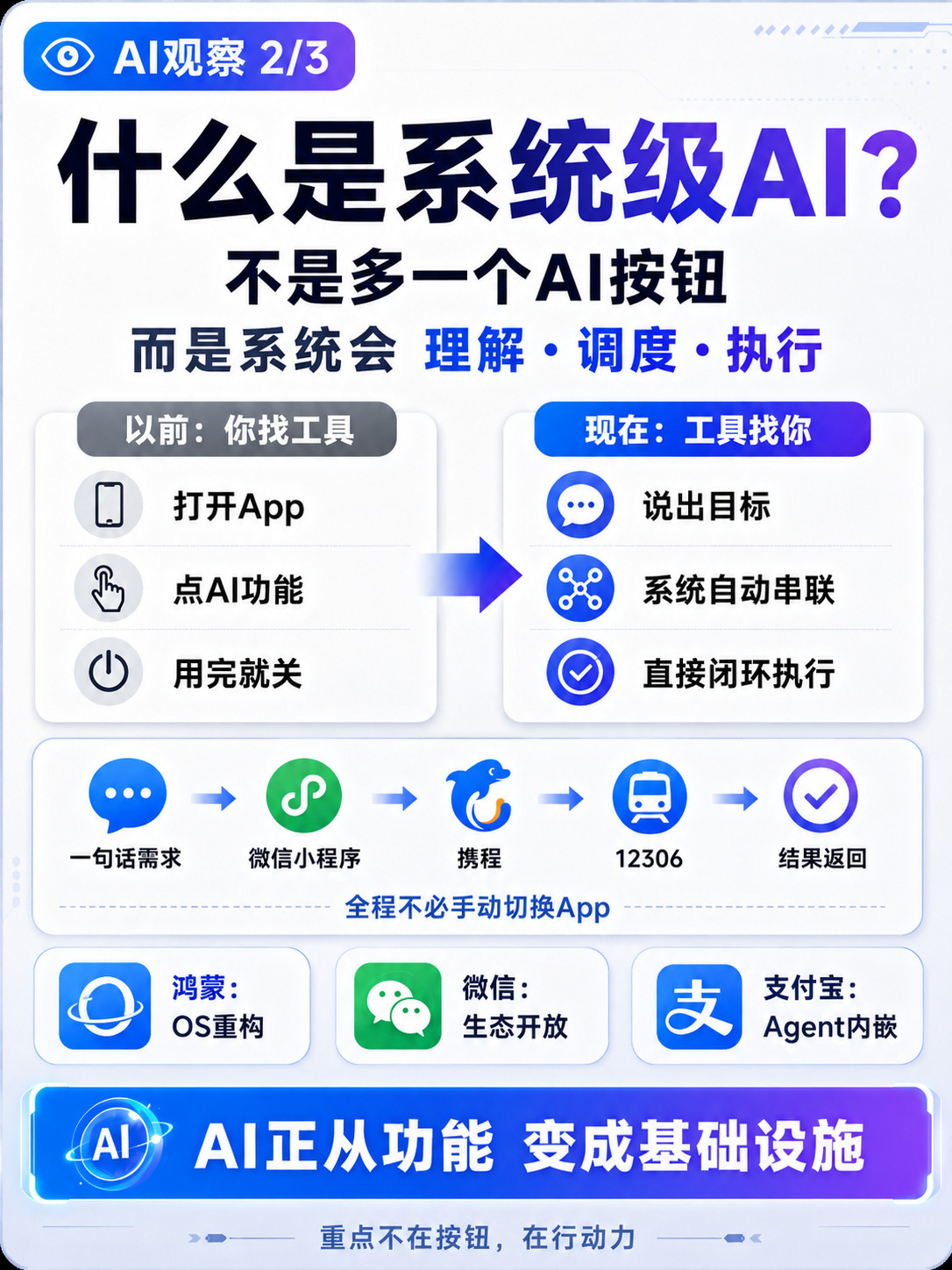 🔥什么是系统级AI2026年6月第2周，你会发现一个有趣的现象：华为发鸿蒙7，