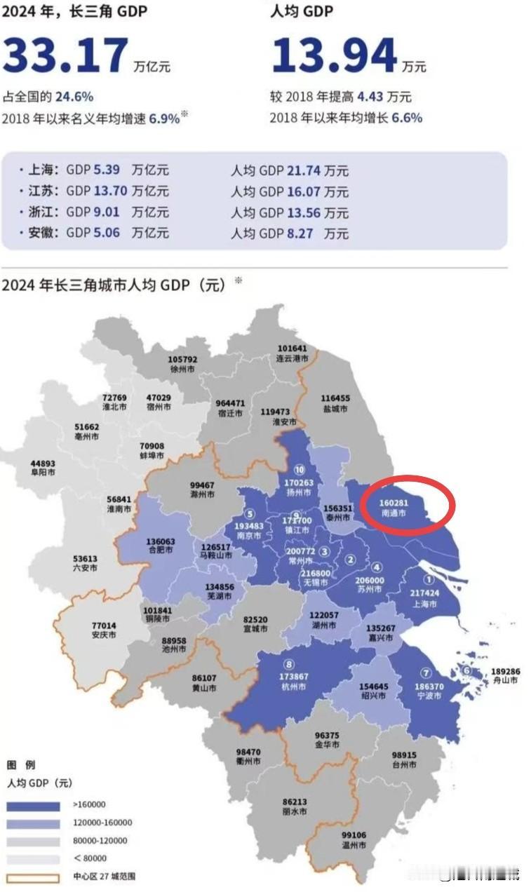 南通人均GDP，堪堪接近省均？长三角地区，人均GDP，上海遥遥领先，超过了2
