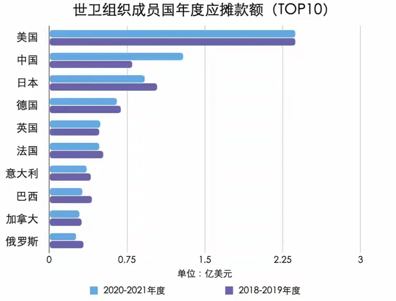 如果中国退出世卫组织……近年中国缴纳世卫会费约13亿人民币，仅次于美国，据说美