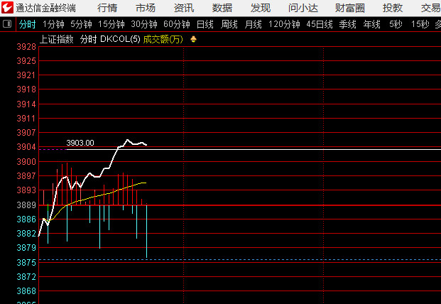 证券、东方财富走强，但上证指数这个位置，细节上有问题​​​