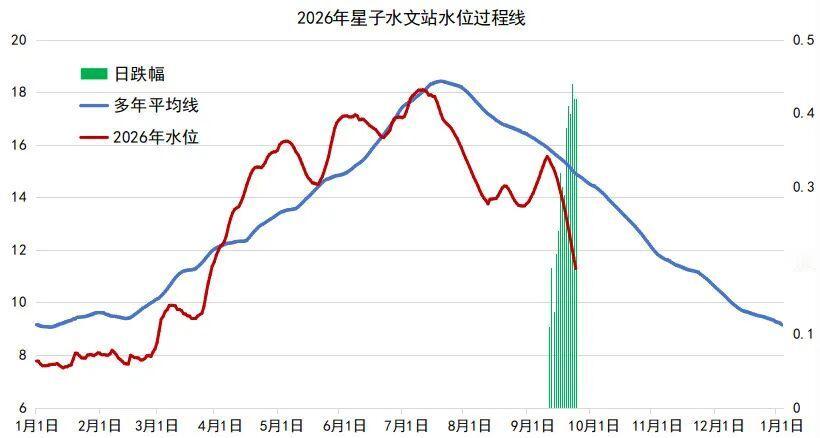 实属罕见，提前42天，中国第一大淡水湖水位今年首次跌破12米，是什么原因？为什么
