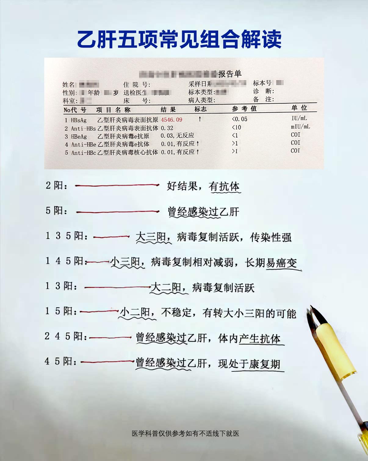乙肝五项常见结果解读。