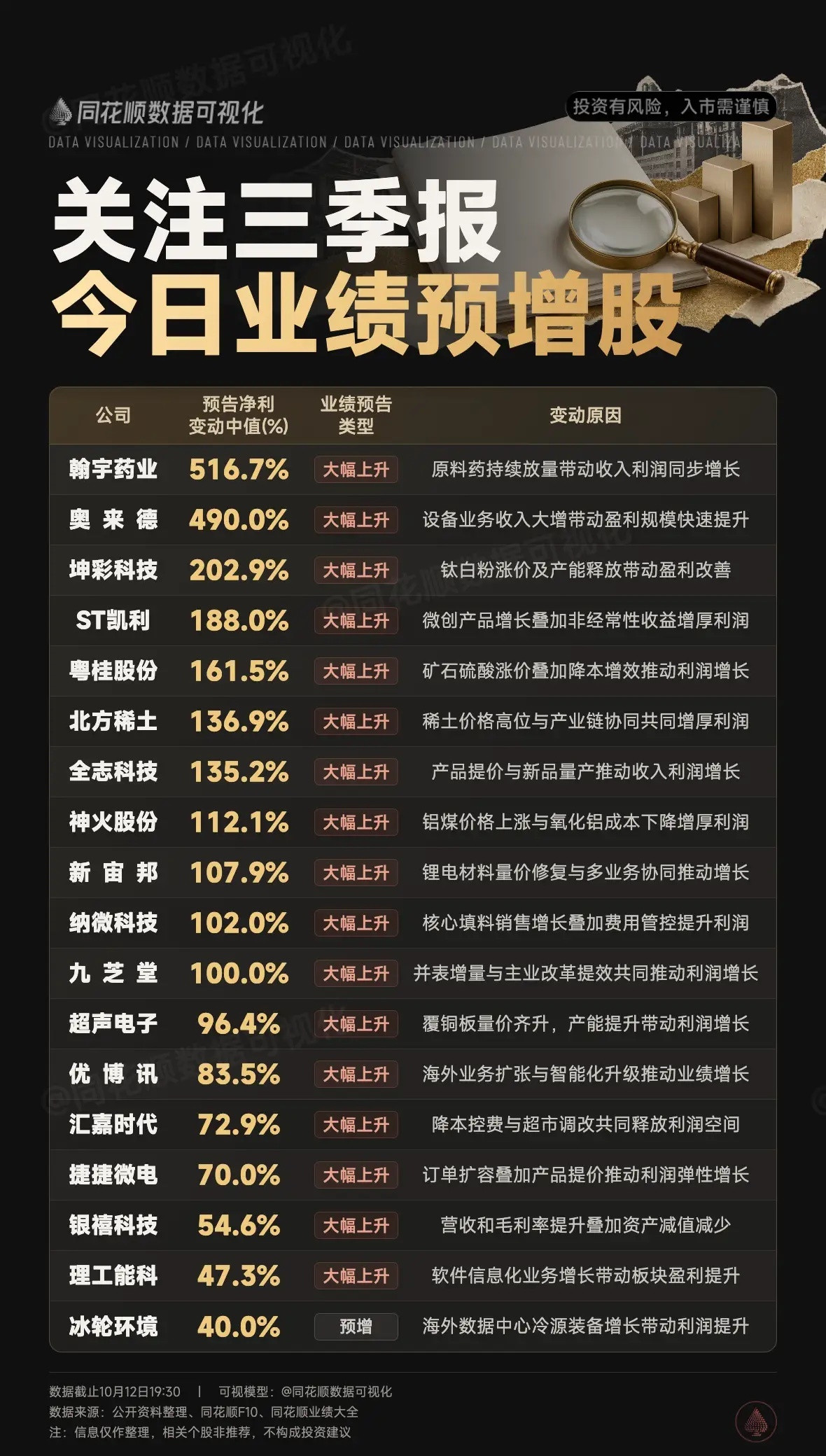 三季报业绩预增名单出炉🔥多家公司净利润大幅攀升，翰宇药业预增超5倍领跑，