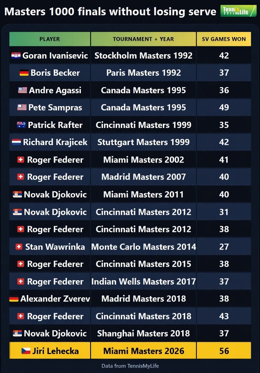 迈阿密半决赛，莱赫卡6-2/6-2标准比分横扫菲斯，首进大师赛决赛，将静候辛纳v