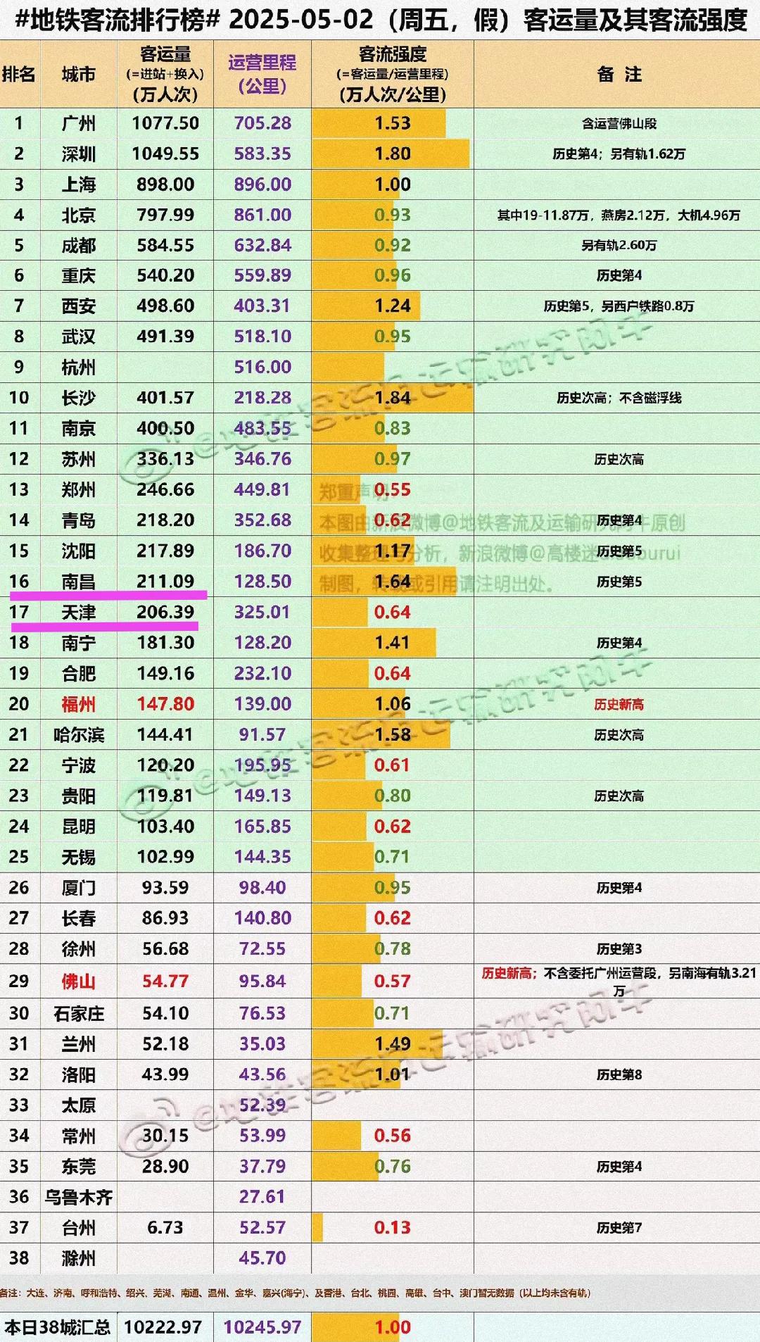 现在趋势很明显。平常工作日北京、上海地铁客流量更高，可是到了周末与节假日广州、深