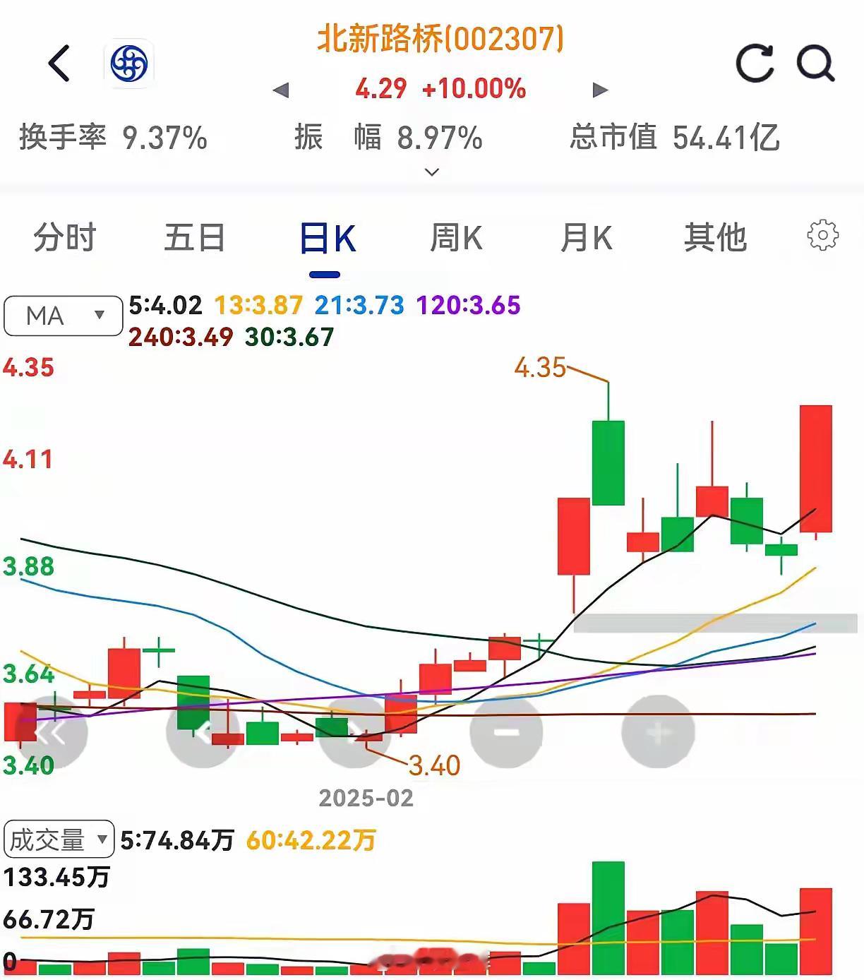 利源股份、星光农机、北新路桥、兴瑞科技、富临运业、海南高速、万马股份、春兴精工、