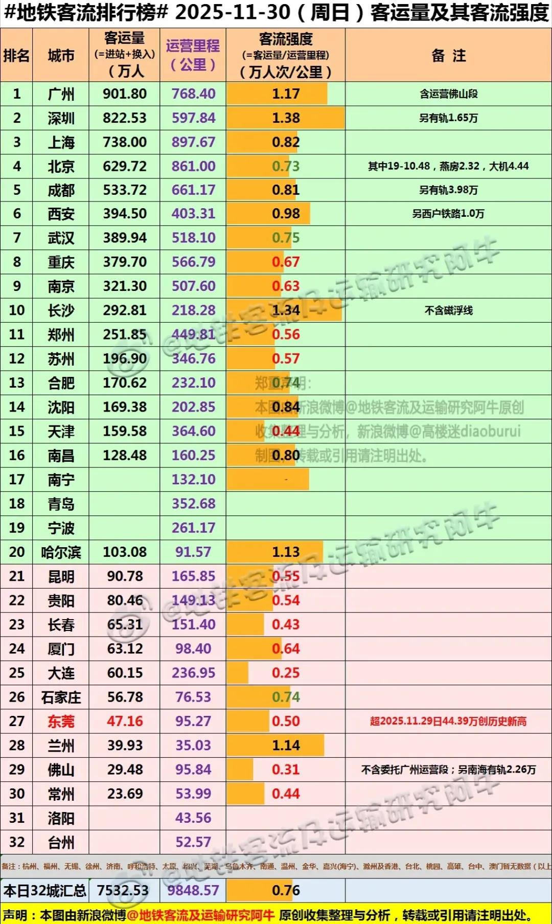 2025年11月30日周末星期天昆明地铁终于也0.01的量超过了贵阳地铁的上座